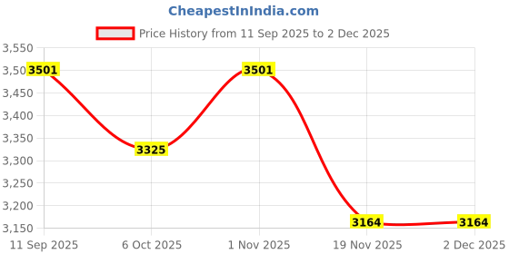 flipkart.com Tech Fuel 1080P Portable LED Projector | 3300 Lumen Brightness for Movies, Games | WHITE (4500 lm) Portable Projector Price History Graph from 11 Sep 2025 to 2 Dec 2025