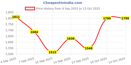 flipkart.com Tech Fuel HD Mini Projector 3500 Lumens | USB/HDMI/AV | Home Theatre Beamer (3500 lm) Portable Projector Price History Graph from 4 Sep 2025 to 13 Oct 2025