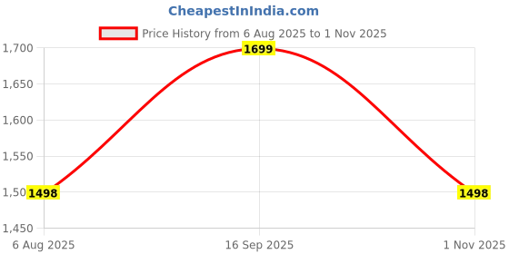 flipkart.com Tech Fuel Home Cinema Mini Projector 1080P | 3300LM Brightness (3300 lm) Portable Projector Price History Graph from 6 Aug 2025 to 1 Nov 2025