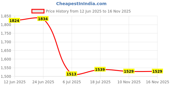 flipkart.com Tech Fuel LED Mini Projector High Resolution Ultra Portable HD 1080P Portable Projector (400 lm) Portable Projector Price History Graph from 12 Jun 2025 to 15 Nov 2025