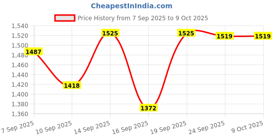 flipkart.com Tech Fuel Mini Projector 1080P Full HD | 3300 Lumens Brightness | Portable LED Projector (3300 lm) Portable Projector Price History Graph from 7 Sep 2025 to 8 Oct 2025