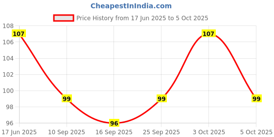 flipkart.com tech fuel TECHFUEL Panda Eraser Set Stationary Set Rubber,Fancy Erasers Non-Toxic Eraser Non-Toxic Eraser tech fuel Price History Graph from 17 Jun 2025 to 5 Oct 2025