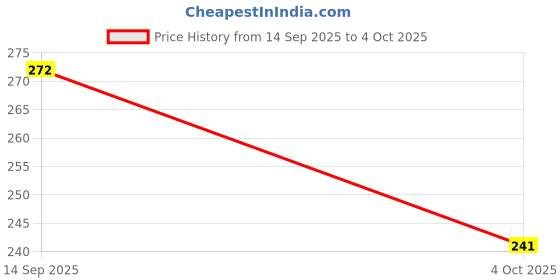 flipkart.com TECH GAMERZ Bluetooth Selfie Stick Price History Graph from 14 Sep 2025 to 4 Oct 2025
