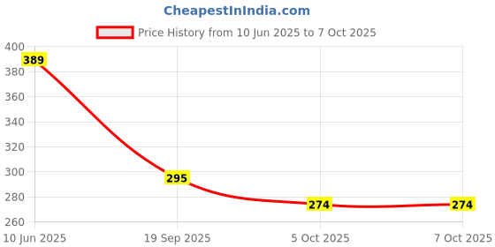 flipkart.com TECH GAMERZ C1 MOBILE HOLDER PCS 1 Mobile Holder Price History Graph from 10 Jun 2025 to 7 Oct 2025