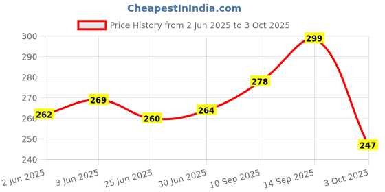 flipkart.com TECH GAMERZ Q07 Bluetooth Selfie Stick Price History Graph from 2 Jun 2025 to 3 Oct 2025