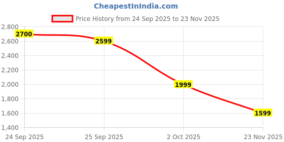 flipkart.com tech inspire Digital Sound Level Meter 30-130 dB LCD Backlight, Data Hold, Fast/Slow Mode Sound Meter tech inspire Price History Graph from 24 Sep 2025 to 23 Nov 2025