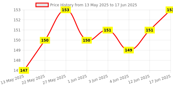 flipkart.com Tech Konnect Back Camera Lens Glass Protector for OnePlus 12R , OnePlus 12r Camera Protector Price History Graph from 13 May 2025 to 17 Jun 2025
