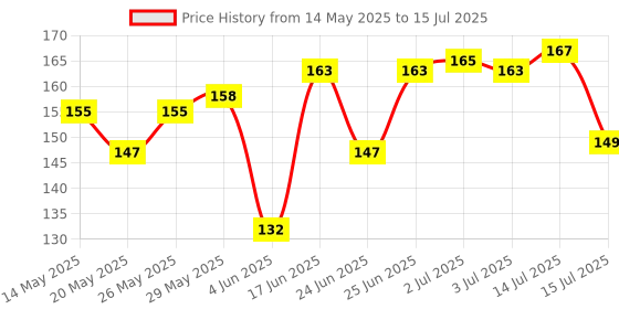 flipkart.com Tech Konnect Back Camera Lens Glass Protector for OnePlus Nord CE4, OnePlus Nord CE 4 Camera Protector Price History Graph from 14 May 2025 to 15 Jul 2025