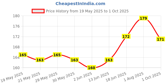 flipkart.com Tech Konnect Back Camera Lens Ring Guard Protector for Moto Edge 50 Pro, Black Camera Ring For MOTO Edge 50 Pro Price History Graph from 19 May 2025 to 1 Oct 2025