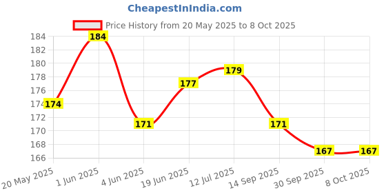 flipkart.com Tech Konnect Back Camera Lens Ring Guard Protector for Nothing Phone 2a, Silver Camera Ring Protector For Nothing Phone (2a) Price History Graph from 20 May 2025 to 8 Oct 2025