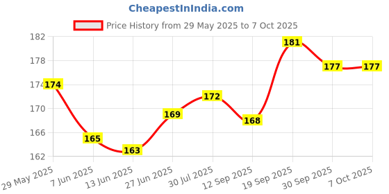 flipkart.com Tech Konnect Back Camera Lens Ring Guard Protector for OnePlus Nord 4, OnePlus Nord 4 Silver Camera Ring Price History Graph from 29 May 2025 to 6 Oct 2025