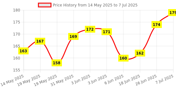 flipkart.com Tech Konnect Back Camera Lens Ring Guard Protector for Redmi note 13 Pro, Camera Ring For Redmi Note 13 Pro Price History Graph from 14 May 2025 to 7 Jul 2025