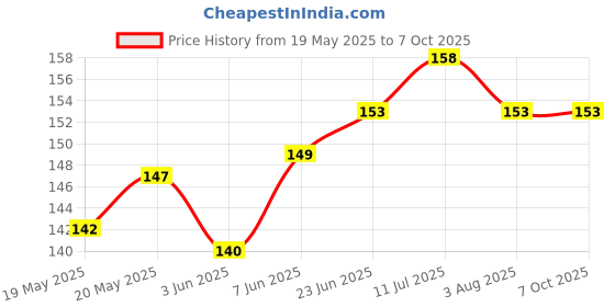 flipkart.com Tech Konnect Back Camera Lens Ring Guard Protector for Vivo V27 Pro Price History Graph from 19 May 2025 to 7 Oct 2025