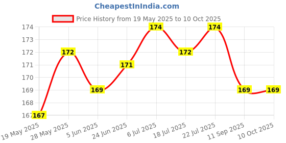 flipkart.com Tech Konnect Back Camera Lens Ring Guard Protector for Vivo V29 5G, Vivo V29 Camera lens protector Price History Graph from 19 May 2025 to 9 Oct 2025