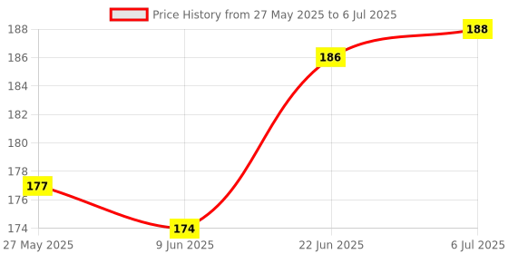 flipkart.com Tech Konnect Back Camera Lens Ring Guard Protector for Vivo V29e 5G, V29E Camera lens protector Price History Graph from 27 May 2025 to 6 Jul 2025
