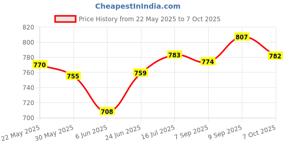 flipkart.com tech-lobby 10 INCH SPEAKER TL-10RR Component Car Speaker tech-lobby Price History Graph from 22 May 2025 to 7 Oct 2025