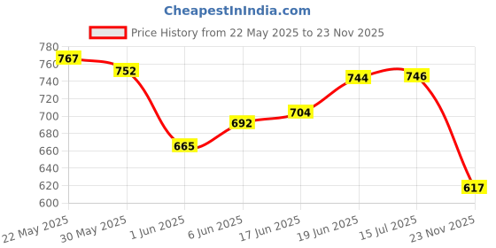 flipkart.com tech-lobby 10PR TL-10PR Component Car Speaker tech-lobby Price History Graph from 22 May 2025 to 23 Nov 2025