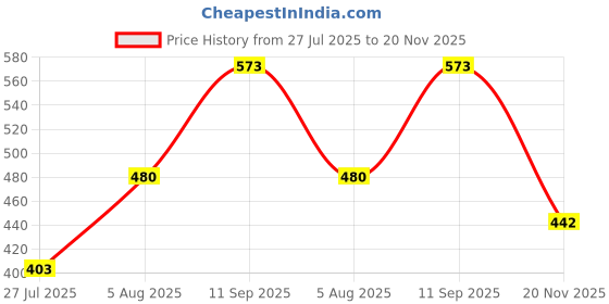 flipkart.com tech-lobby 306 Pro Piezo Tweeter for Car & Home Amplifier Max Power 150W Glossy TUP-306 Tweeter Car Speaker tech-lobby Price History Graph from 27 Jul 2025 to 20 Nov 2025