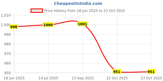 flipkart.com tech-lobby 6 CONTROL STERIO SYSTEM WITH BLUTHOOTH AUX USB SD CARD AUX FM RADIO Car Stereo tech-lobby Price History Graph from 18 Jun 2025 to 23 Oct 2025