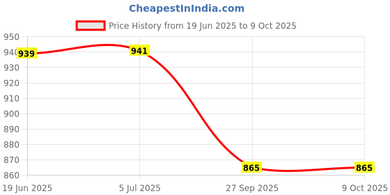 flipkart.com tech-lobby ASTRANAUT TOY PROJECTOR WITH LED LASERS EFFECTS tech-lobby Price History Graph from 19 Jun 2025 to 9 Oct 2025