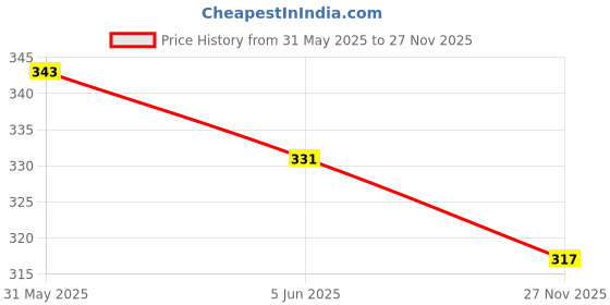 flipkart.com tech-lobby BLACK TL-M106 600W Piezo Tweeters – Universal Car Audio Speaker Set (2pcs), Black Tweeter Car Speaker tech-lobby Price History Graph from 31 May 2025 to 27 Nov 2025
