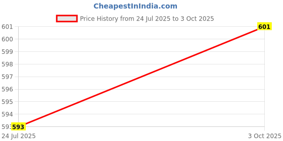 flipkart.com TECH-LOBBY Gaming Rgb Light Mouse Pad Non Slip Base Mousepad Price History Graph from 24 Jul 2025 to 3 Oct 2025