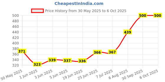 flipkart.com tech-lobby M-104 PRO PACK OF 2 COMBO TWEETRS TL-M-10499 Component Car Speaker tech-lobby Price History Graph from 30 May 2025 to 6 Oct 2025