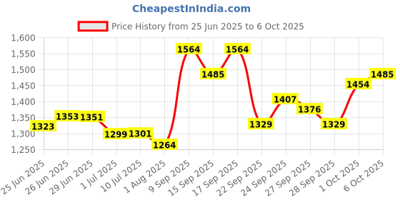 flipkart.com tech-lobby N-3900 Slim Shape Amplfiier 140 W AV Power Amplifier tech-lobby Price History Graph from 25 Jun 2025 to 6 Oct 2025