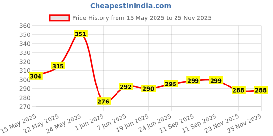 flipkart.com tech-lobby PIEZO SET OF 2 PIEZO 2 Tweeter Car Speaker tech-lobby Price History Graph from 15 May 2025 to 25 Nov 2025