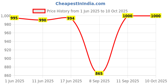 flipkart.com tech-lobby TL-011 PRO 100 Watts Car Stereo tech-lobby Price History Graph from 1 Jun 2025 to 9 Oct 2025