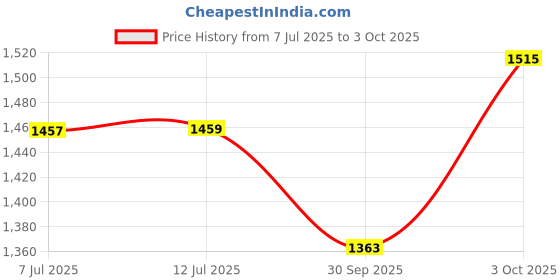 flipkart.com tech-lobby TL-100 WATT 100 W AV Power Amplifier tech-lobby Price History Graph from 7 Jul 2025 to 3 Oct 2025