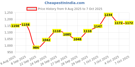 flipkart.com tech-lobby TL-2222 200 W AV Power Amplifier tech-lobby Price History Graph from 9 Aug 2025 to 7 Oct 2025
