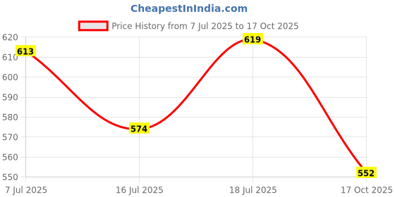 flipkart.com tech-lobby TL-26 0.5 W AV Control Amplifier tech-lobby Price History Graph from 7 Jul 2025 to 17 Oct 2025