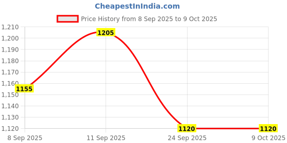 flipkart.com tech-lobby TL-3333 Multi Class AB Car Amplifier tech-lobby Price History Graph from 8 Sep 2025 to 9 Oct 2025