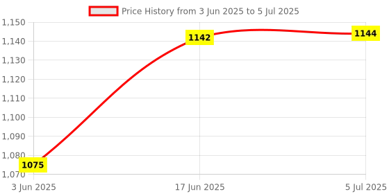 flipkart.com TECH-LOBBY TL-40RMS 30 W Bluetooth Home Audio Speaker Price History Graph from 3 Jun 2025 to 5 Jul 2025