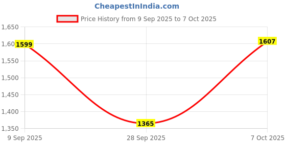 flipkart.com tech-lobby TL-4440 120 W AV Power Amplifier tech-lobby Price History Graph from 9 Sep 2025 to 7 Oct 2025