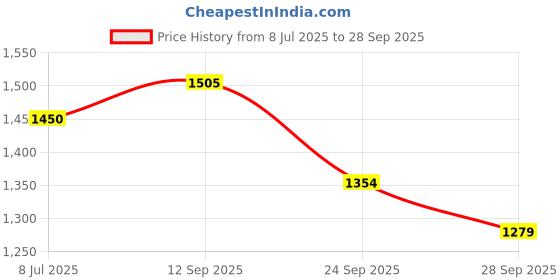flipkart.com tech-lobby TL-4440-2 118 W AV Power Amplifier tech-lobby Price History Graph from 8 Jul 2025 to 28 Sep 2025