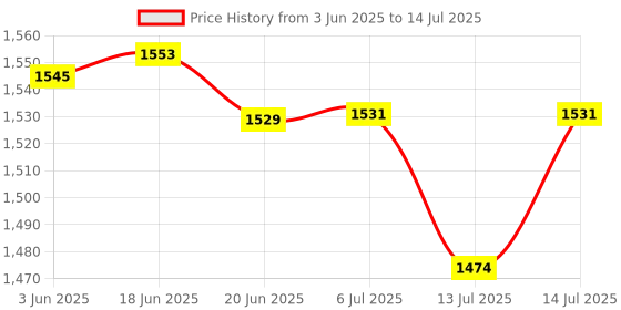 flipkart.com TECH-LOBBY TL-5 INCH R 80 W Studio Monitor Price History Graph from 3 Jun 2025 to 14 Jul 2025