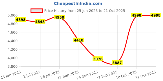 flipkart.com tech-lobby TL-5.1 AMXD 110 W AV Power Amplifier tech-lobby Price History Graph from 25 Jun 2025 to 18 Oct 2025
