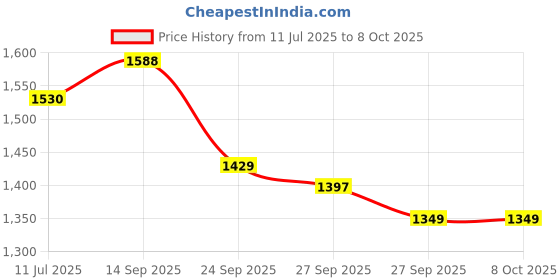 flipkart.com tech-lobby TL-880 60 W AV Power Amplifier tech-lobby Price History Graph from 11 Jul 2025 to 7 Oct 2025