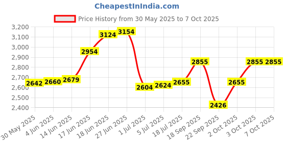 flipkart.com tech-lobby TL-9802 80 W AV Power Amplifier tech-lobby Price History Graph from 30 May 2025 to 6 Oct 2025