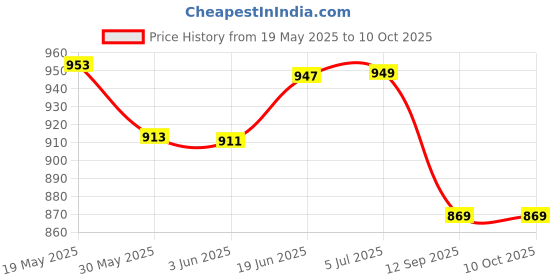 flipkart.com tech-lobby TL-ALUMINIUM Fog & Haze Machine tech-lobby Price History Graph from 19 May 2025 to 10 Oct 2025