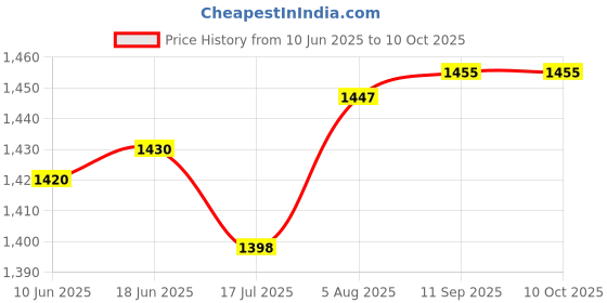 flipkart.com TECH-LOBBY TL-CRETA FM Radio Price History Graph from 10 Jun 2025 to 9 Oct 2025