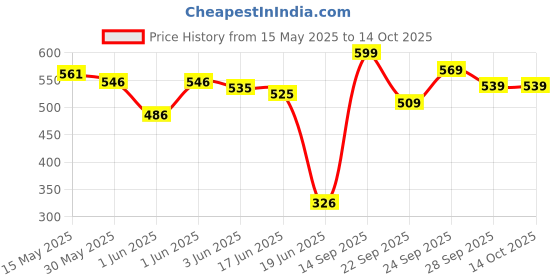 flipkart.com tech-lobby TL-MAGIC 6 W AV Control Receiver tech-lobby Price History Graph from 15 May 2025 to 13 Oct 2025