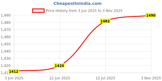 flipkart.com TECH-LOBBY TL-RDO-1 FM Radio Price History Graph from 3 Jun 2025 to 3 Nov 2025