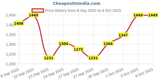 flipkart.com tech-lobby TL-SH014 70 W AV Power Amplifier tech-lobby Price History Graph from 8 Sep 2025 to 6 Oct 2025