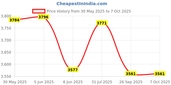flipkart.com tech-lobby TL-WATER SHOOTING DRONE Drone tech-lobby Price History Graph from 30 May 2025 to 7 Oct 2025