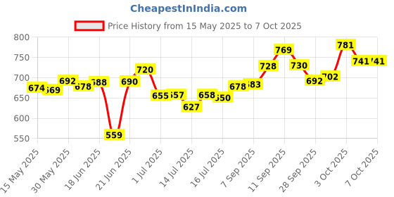 flipkart.com tech-lobby TL-WKO-200 200 W AV Power Amplifier tech-lobby Price History Graph from 15 May 2025 to 7 Oct 2025