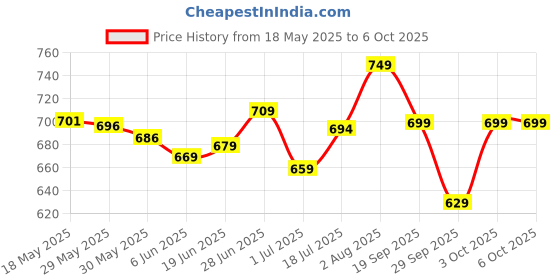 flipkart.com tech-lobby TL-XLR-101 Microphone tech-lobby Price History Graph from 18 May 2025 to 6 Oct 2025