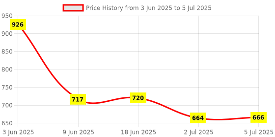 flipkart.com TECH-LOBBY Vintage Shape 5 W Bluetooth Home Audio Speaker Price History Graph from 3 Jun 2025 to 5 Jul 2025